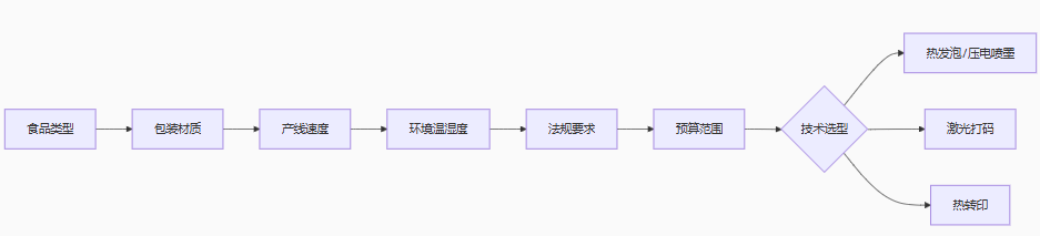 食品噴碼,食品噴碼工藝