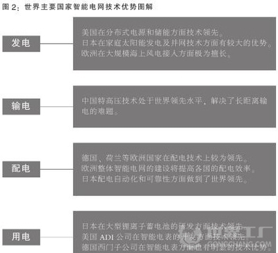 中國智能電網(wǎng)戰(zhàn)略“堅強”崛起，太陽能熱發(fā)電裝備銷售迎來新機遇